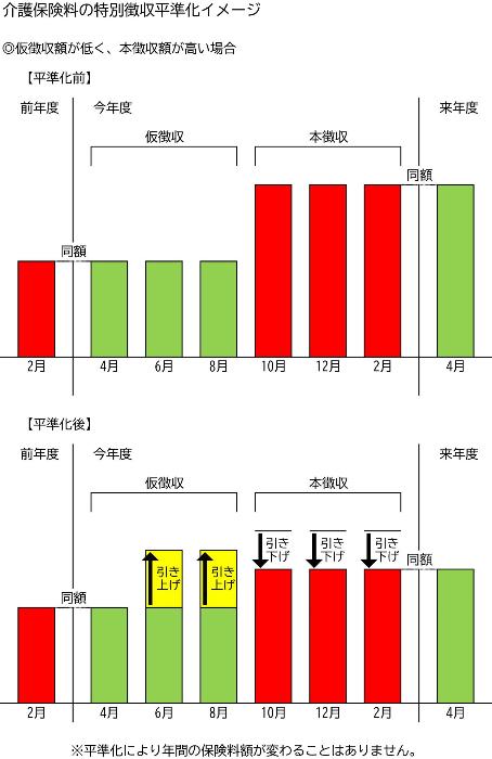 平準化イメージ