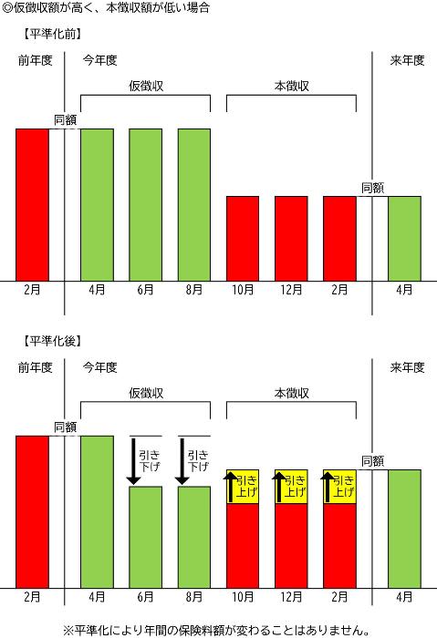 平準化イメージ