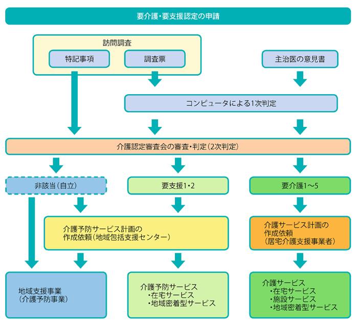 介護認定の申請の流れ