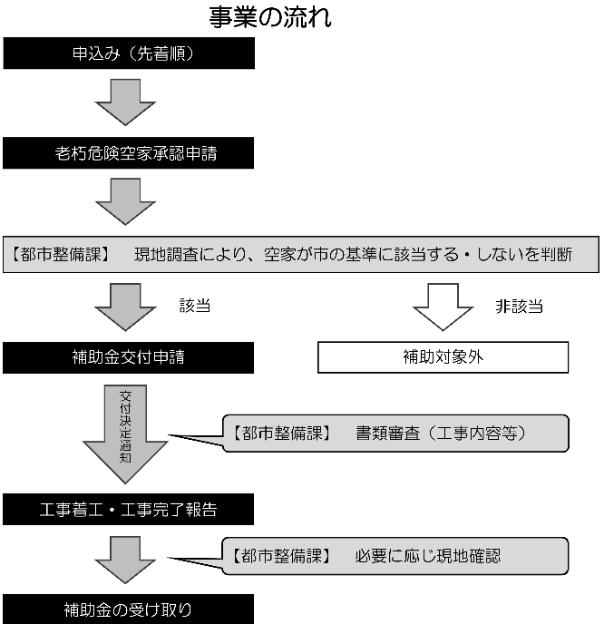 令和4年度老朽危険空家除却工事補助事業フロー図