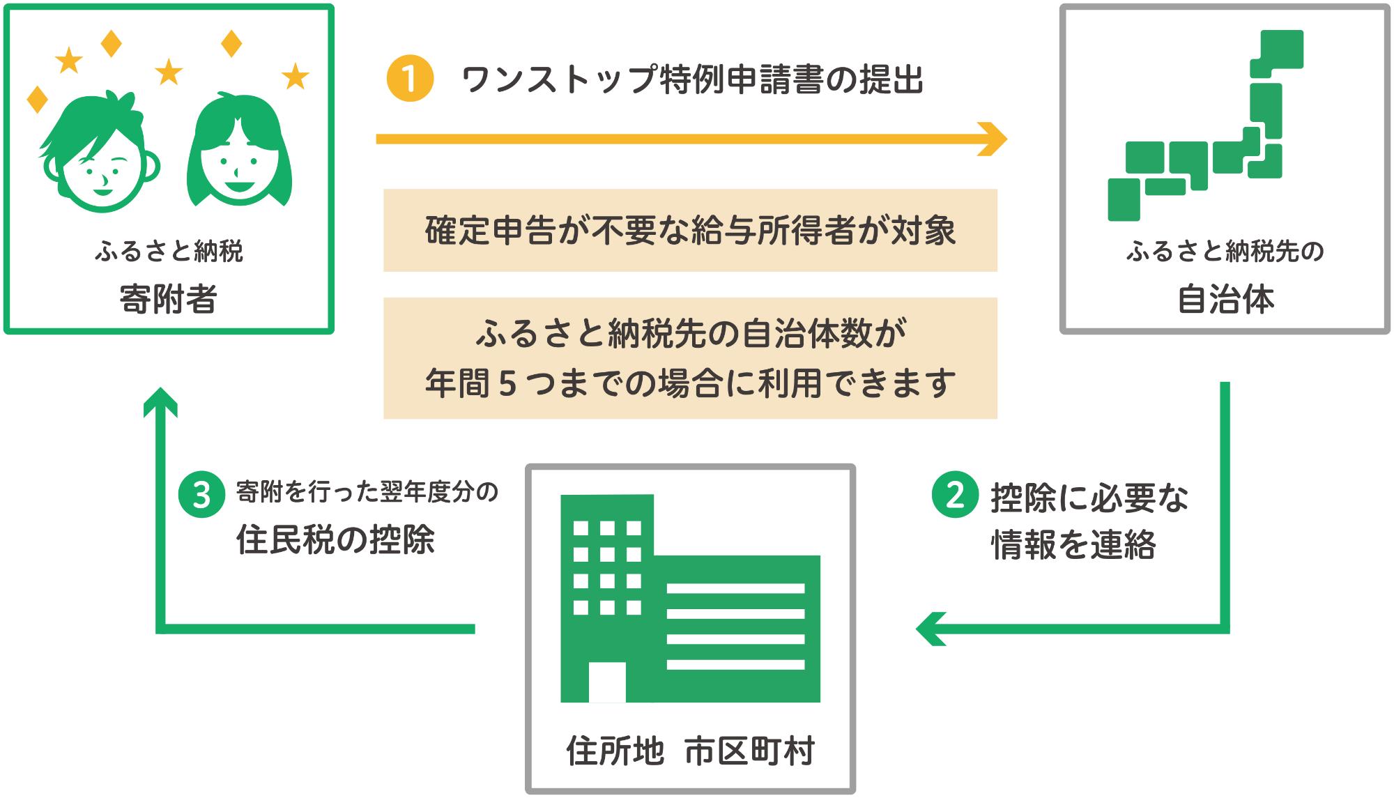 ワンストップ特例制度の流れ