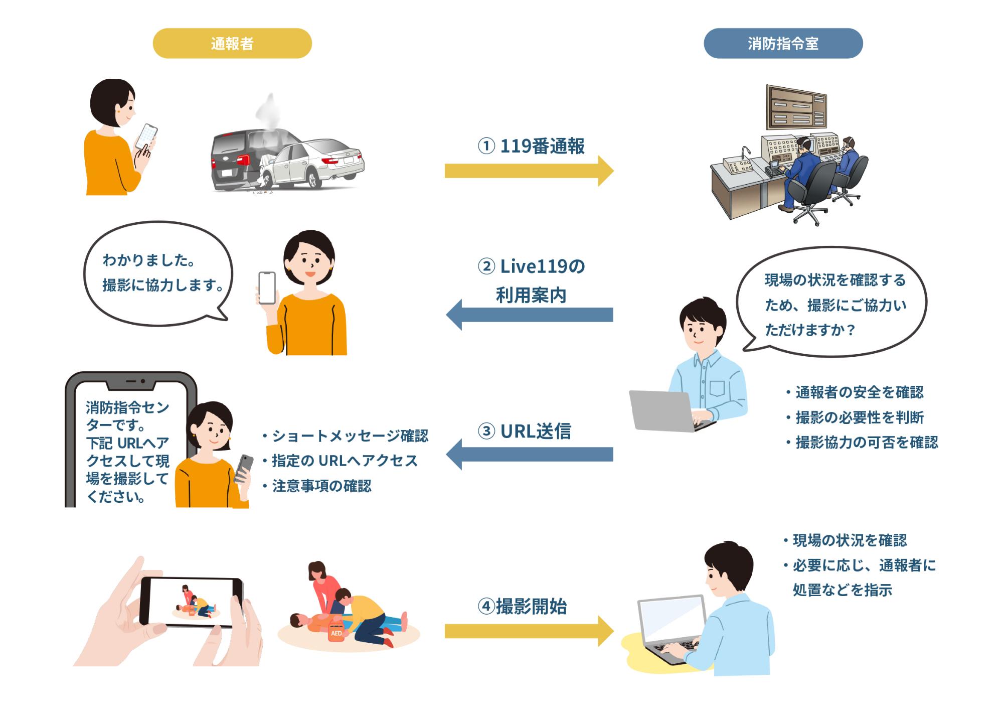 利用手順