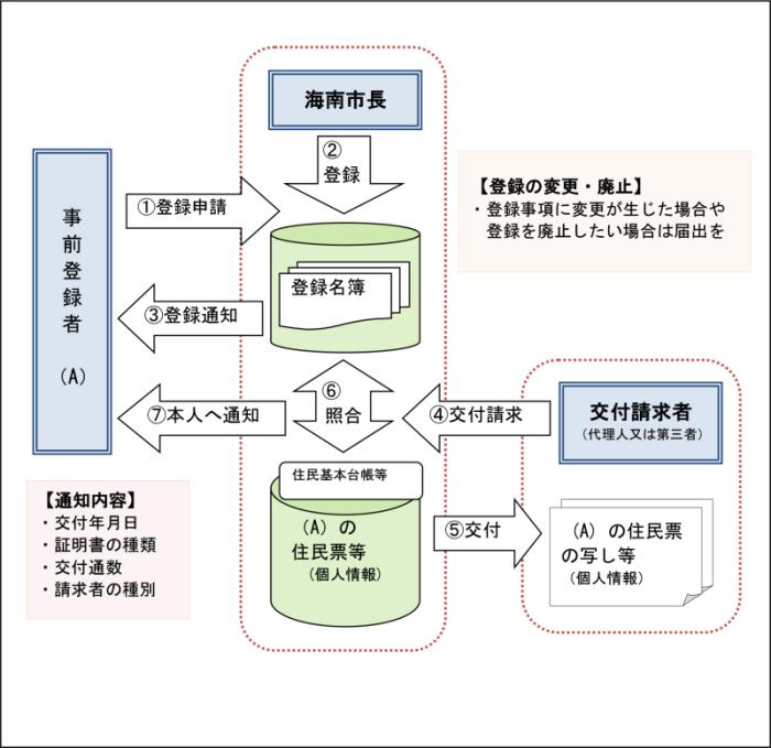 本人通知制度イメージ図