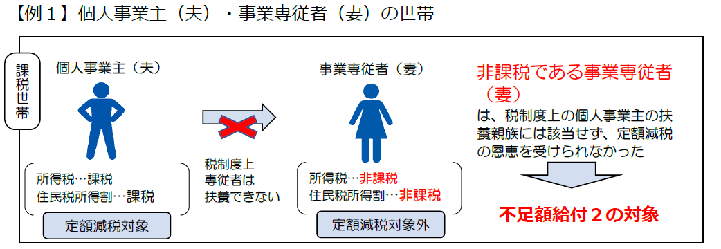 不足額給付2イメージ(事業専従者)