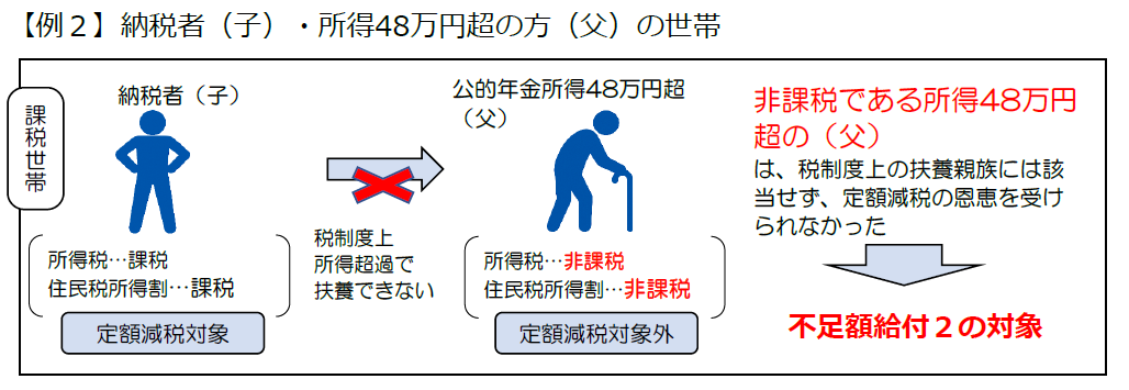 不足額給付2イメージ(合計所得金額48万円超)