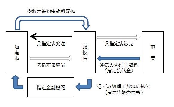 指定袋取扱いの流れ