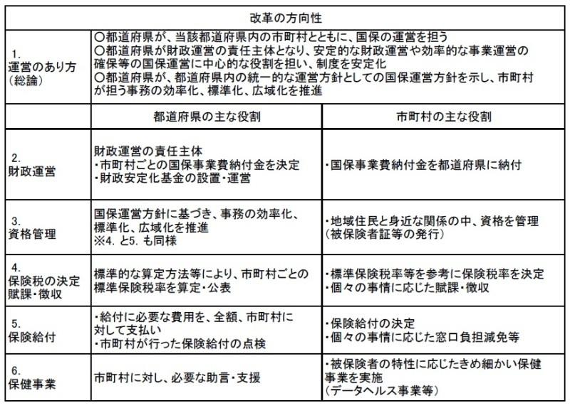 改革の方向性