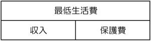 収入が最低生活費に満たないとき