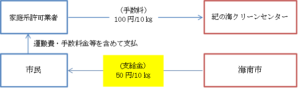 許可業者による家庭ごみ搬入から支給金支給の流れ