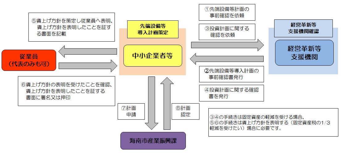 先端設備導入計画認定申請の流れ