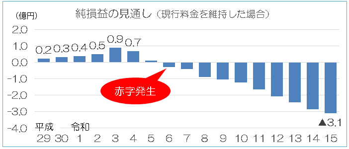 純損益の見通し