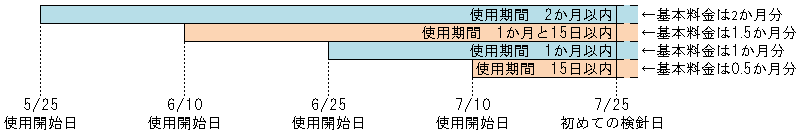 使用開始から初めての検針まで