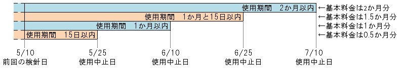 前回の検針から使用中止まで