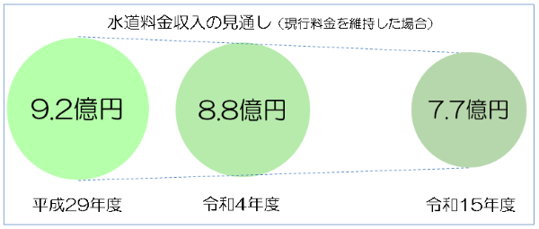 水道料金収入の見通し