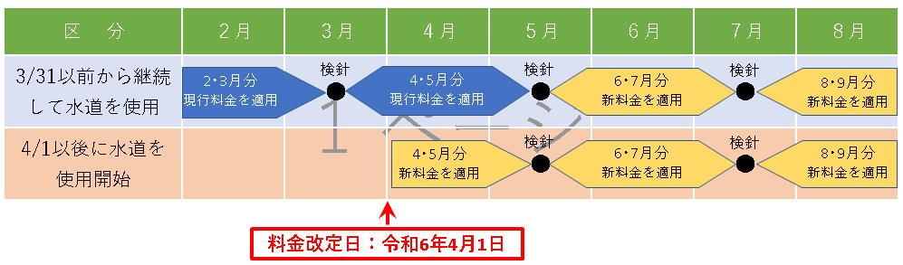 適用時期