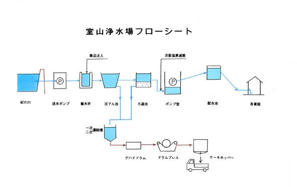 室山上水所フローシート