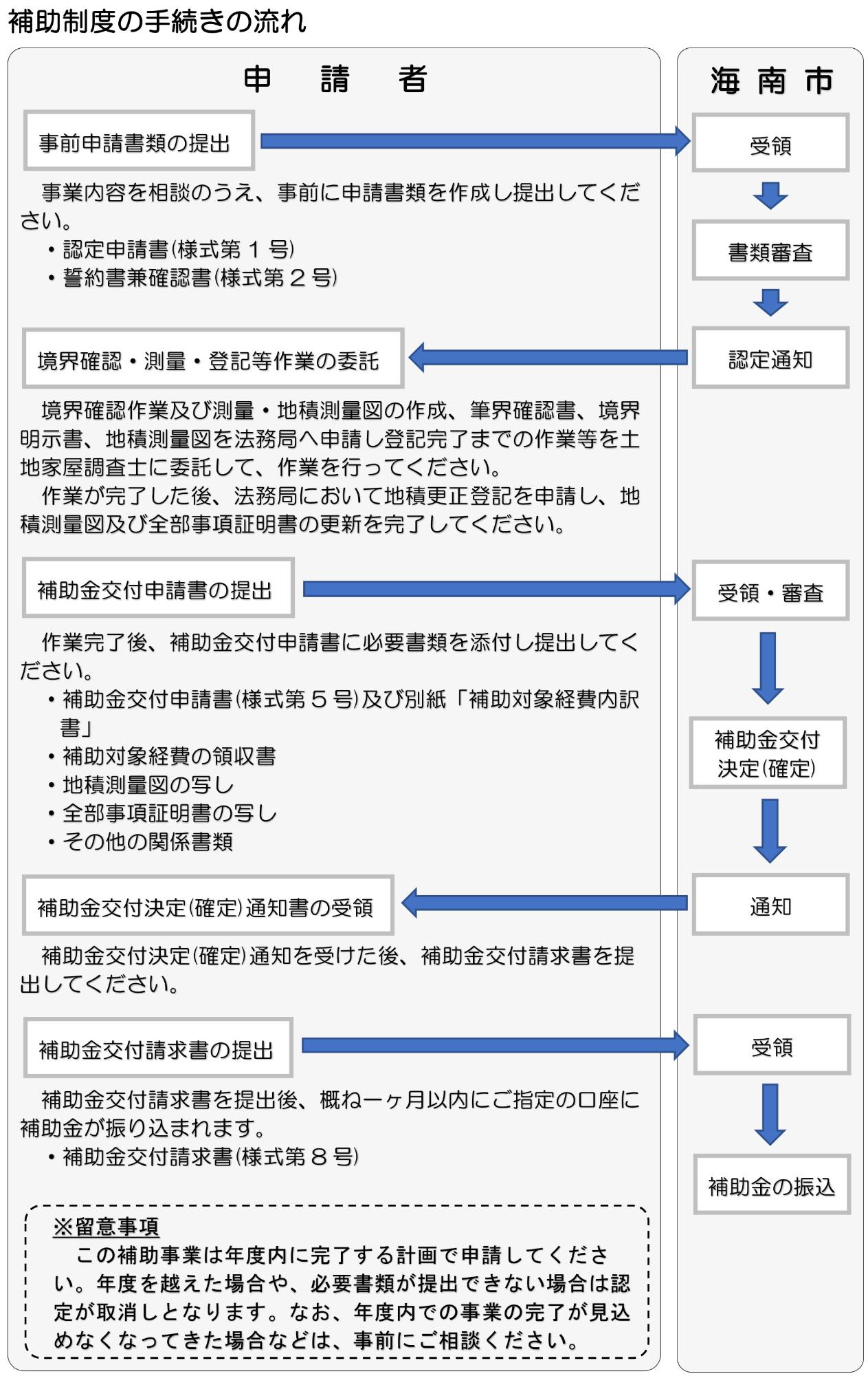 手続きの流れ