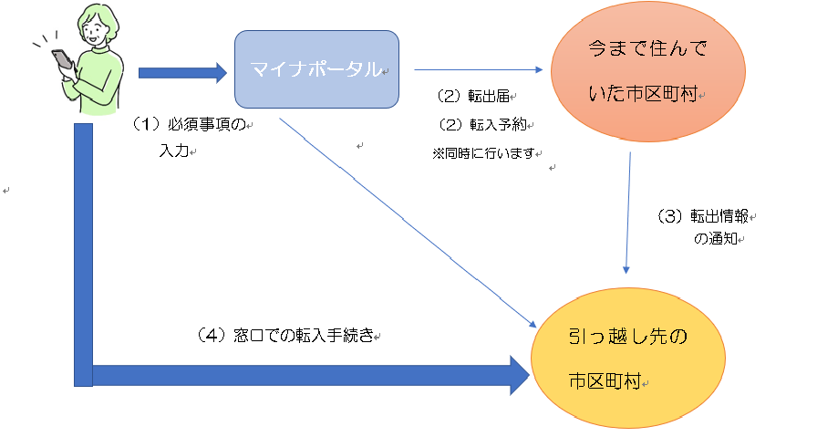 引っ越しワンストップ