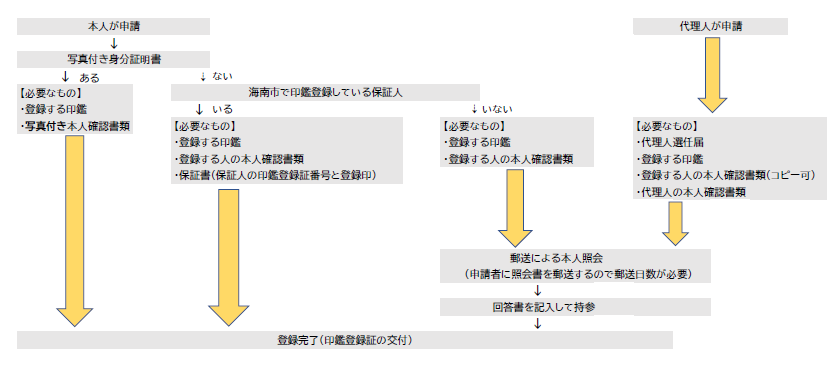 印鑑登録イメージ