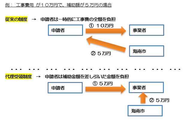 代理受領のイメージ