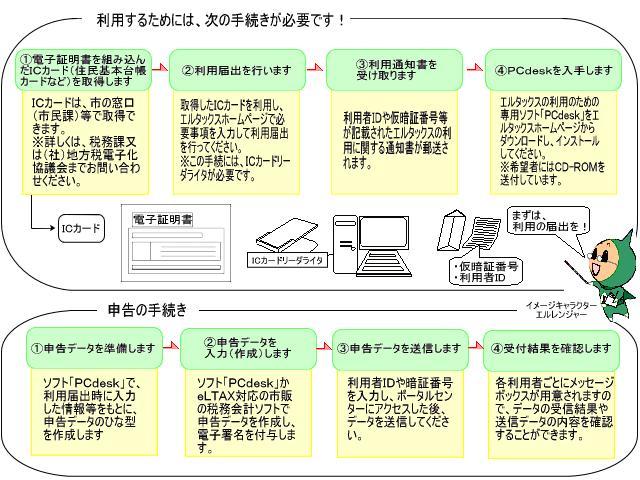 eLTAXご利用手順