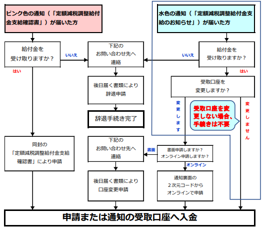 フロー図