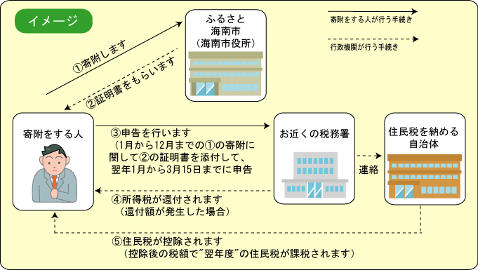 税の手続き