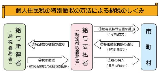 個人住民税の特別徴収の納税のしくみ